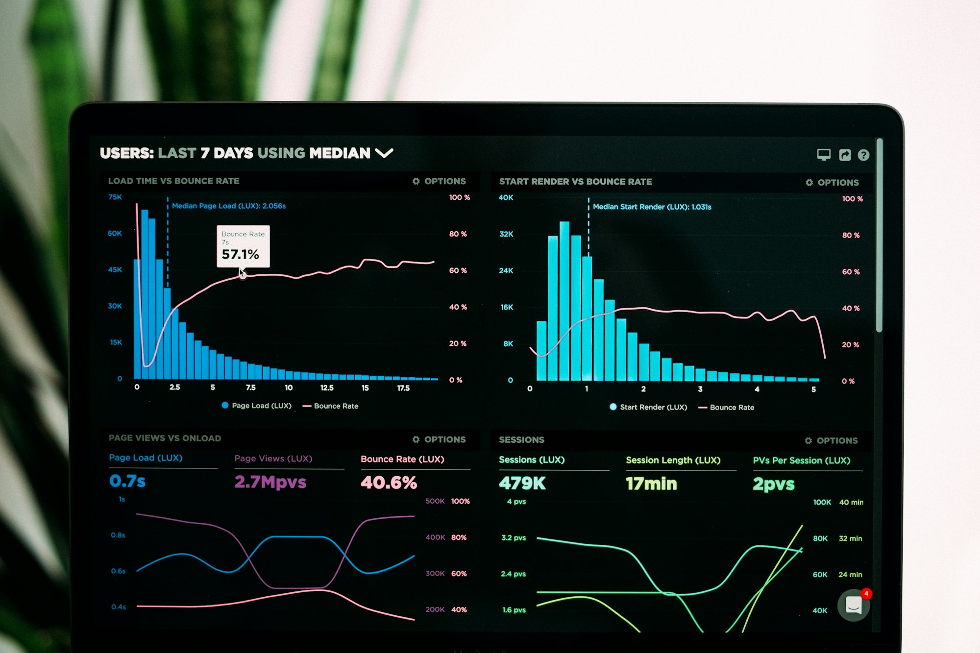 Analytics dashboard on a laptop screen